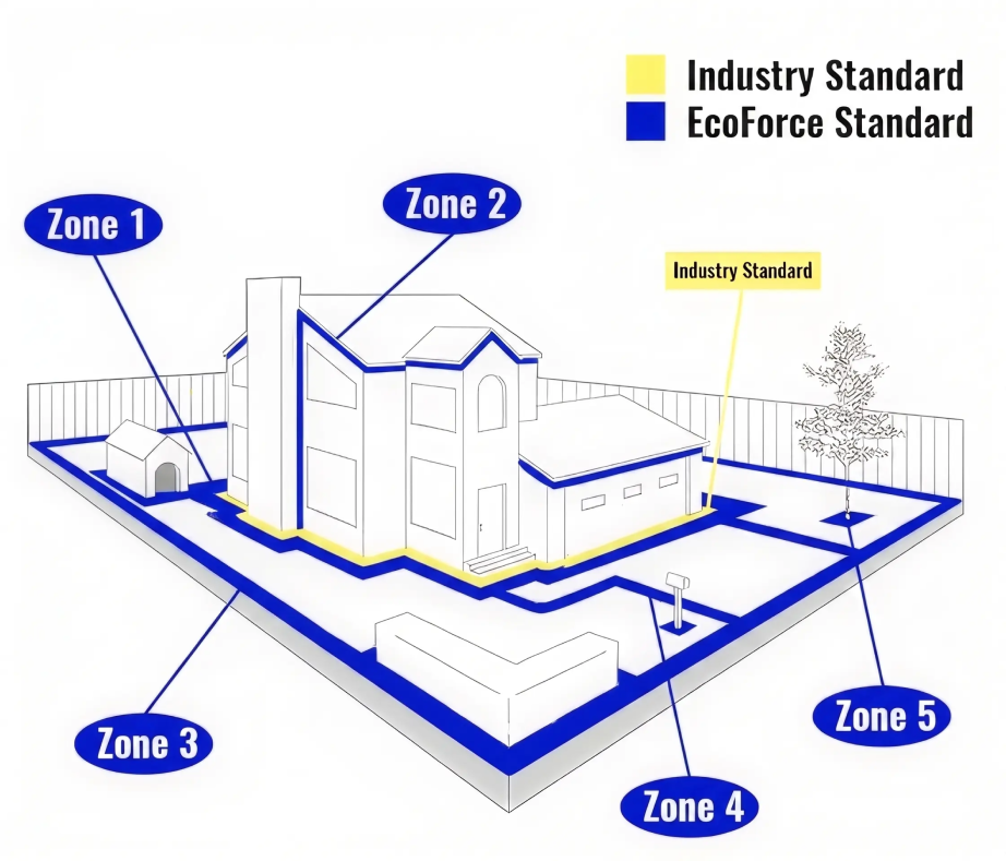 The EcoForce Standard