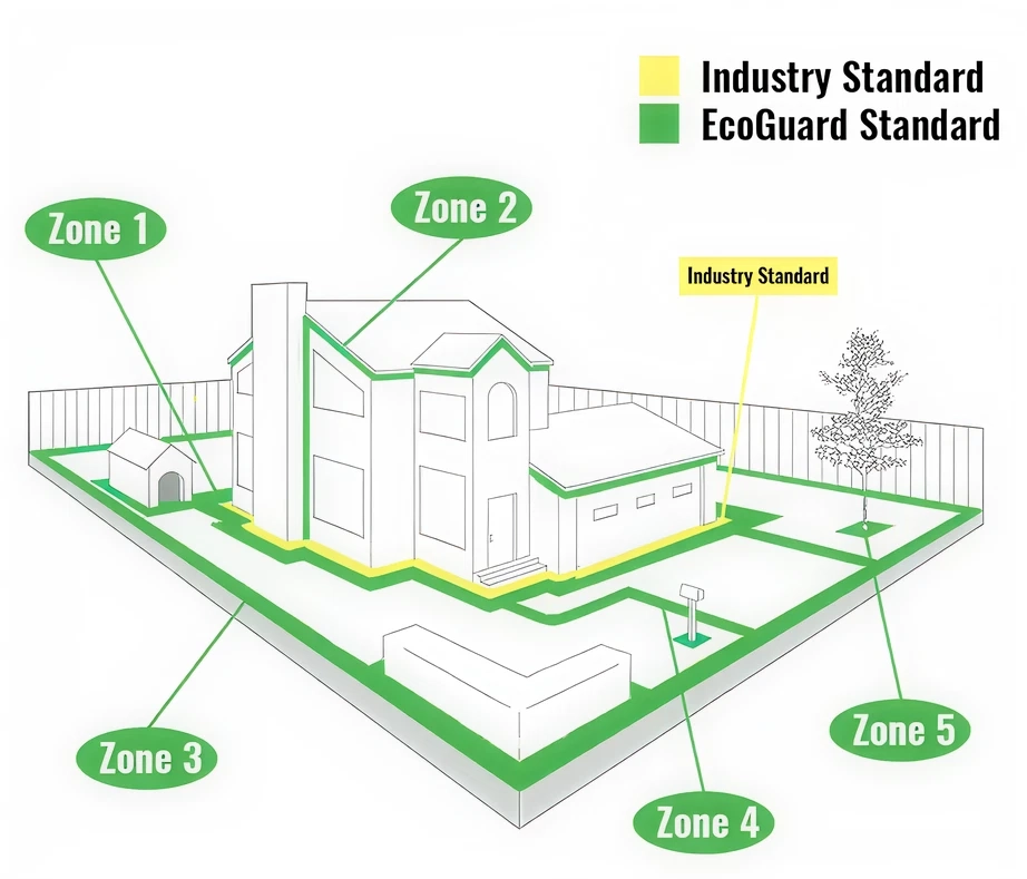The EcoGuard Standard