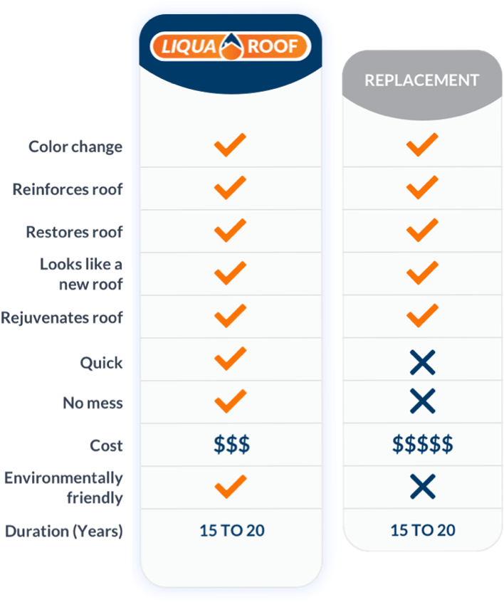 LiquaRoof versus Replacement Comparison Table