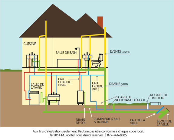 diagramme de plomberie résidentielle