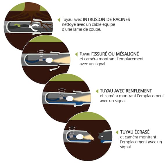 Canalisations d’égout endommagées