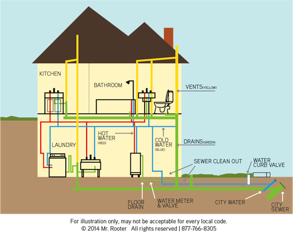 Diagram of plumbing in a house