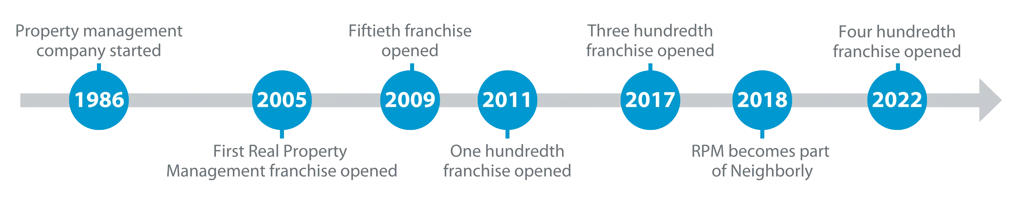 History of Real Property Management