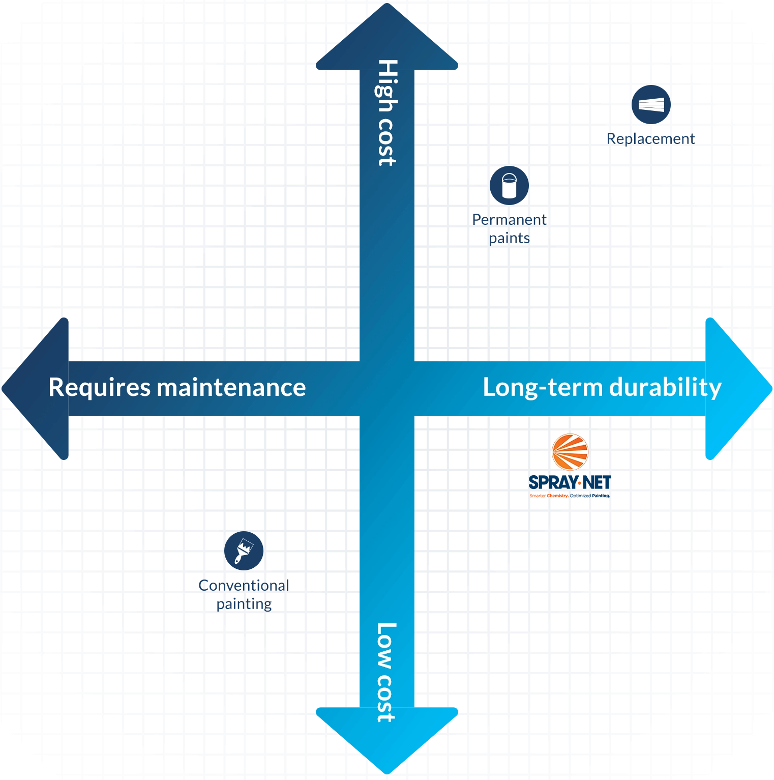 Spray-Net Lifecycle Return on Investment