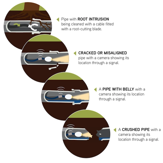 Damaged Sewer Lines