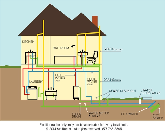 Diagram of plumbing in a house